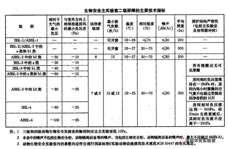 生物安全實驗室中P1、P2、P3、P4實驗室有什么不同？