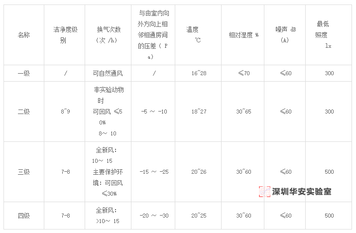 生物實驗室設計建設方案