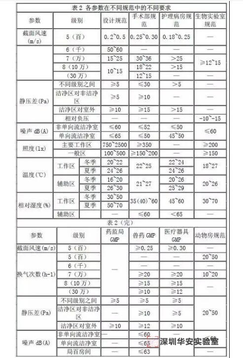 生物潔凈實驗室裝修設計該注意些什么？