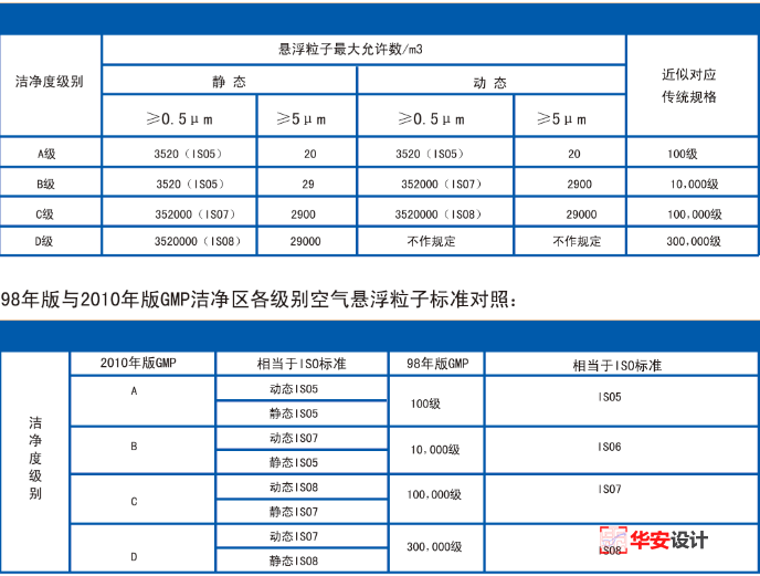 潔凈區潔凈等級