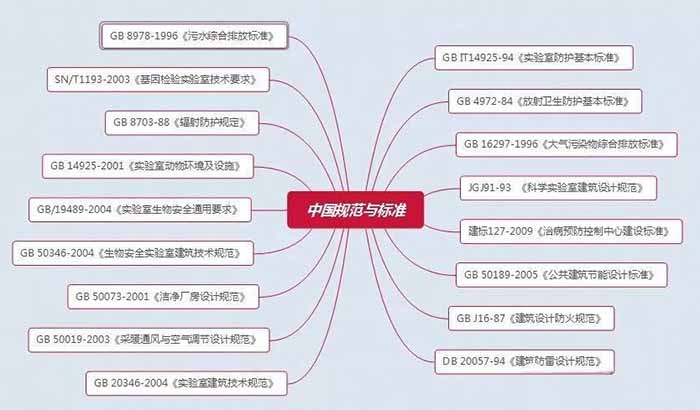 中國規范與標準