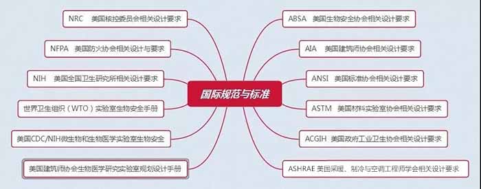 國際規范與標準