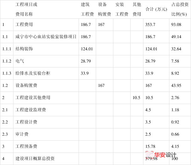 市發改委關于咸寧市中心血站實驗室裝修項目初步設計的批復