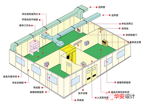 潔凈實驗室設計布局圖