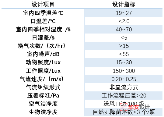 SPF級動物實驗室設計方案（教你如何設計spf動物實驗室）