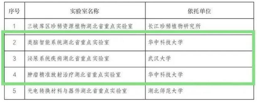 湖北省新擬認定的省重點實驗室，3家依托在漢高校建設