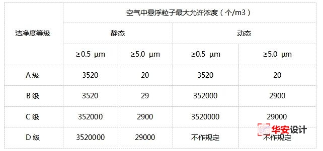 GMP實驗室等級劃分標準