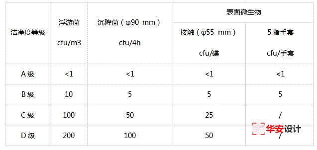 GMP實驗室等級劃分標準