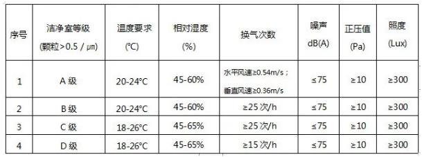 GMP 潔凈室主要環境參數表 來源：//songvision.cn