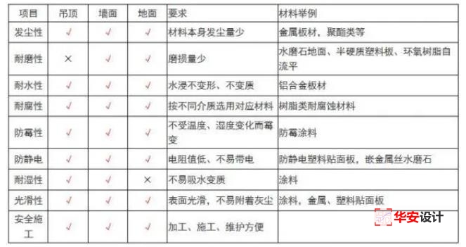 潔凈室內部表面設計要求