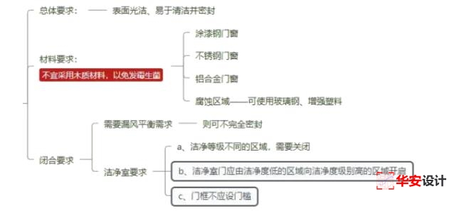 潔凈室門窗設計要求