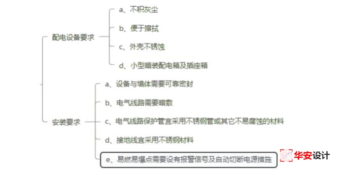 潔凈室電氣設計要求