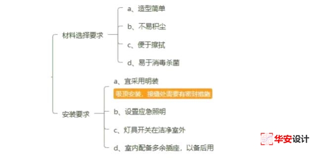 潔凈室照明設計要求 //songvision.cn